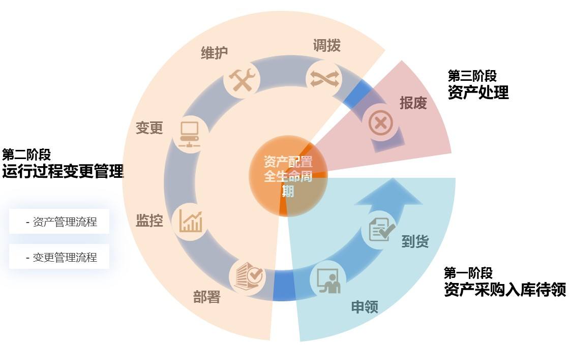 常見的固定資產管理系統選型誤區