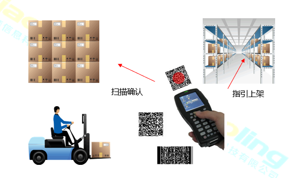條碼WMS系統應用效益