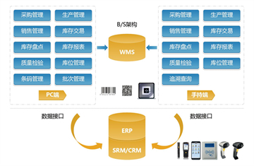 WMS集成冷鏈運輸：智能化管理，為食品安全保駕護航